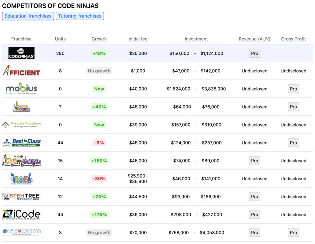 Code Ninjas franchise competitors